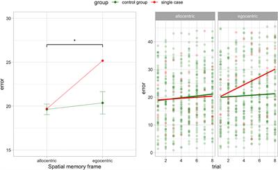 Contribution of cognitive and bodily navigation cues to egocentric and allocentric spatial memory in hallucinations due to Parkinson's disease: A case report